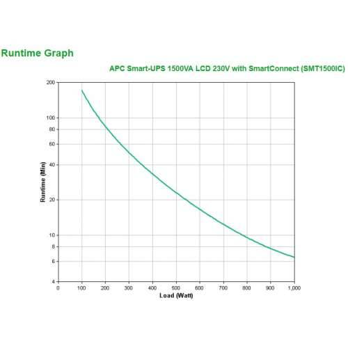 APC Smart-UPS SMT1500IC, 1500VA (SmartConnect, 8x C13) Cijena