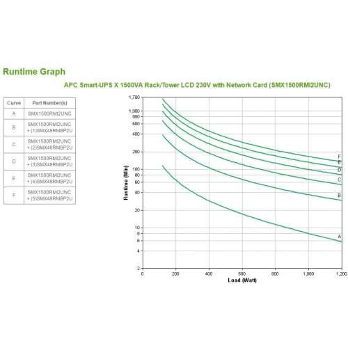 APC Smart-UPS X 1500VA Rack/Tower LCD 2U incl. network card USB/serial Cijena