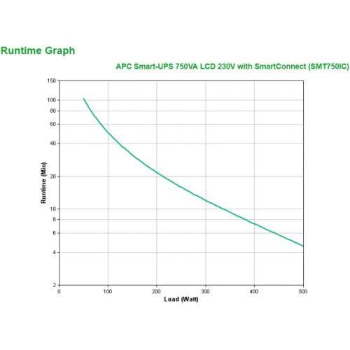 APC Smart-UPS SMT750IC, 750VA (SmartConnect, 6x C13) Cijena