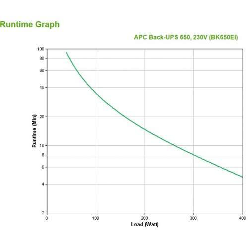 APC Back-UPS CS-BK650EI, 650VA (4x C13, surge protection) Cijena