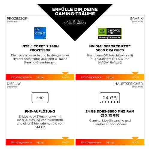 HP 15-fa2704ng i5-13420H RTX 3050. 16 GB DDR4. 512 GB SSD. No operating system. Cijena