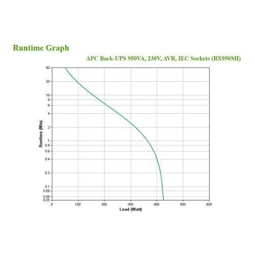 APC Back-UPS BX950MI - UPS - 520 Watt - 950 VA Cijena