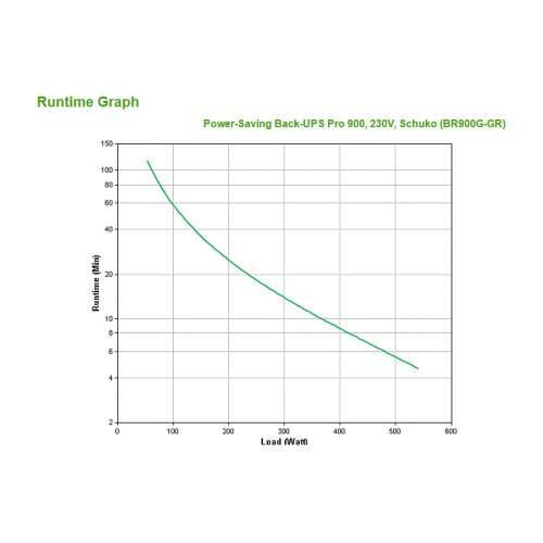 APC UPS System Back-UPS PRO BR900G-GR - 540 W Cijena