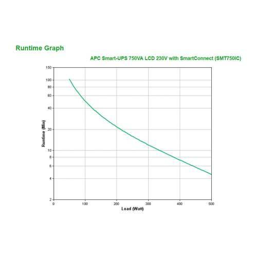 APC Smart-UPS SMT750IC - UPS - 500 Watt - 750 VA - with APC SmartConnect Cijena