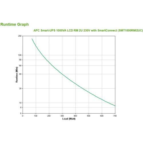 APC Smart-UPS SMT1000RMI2UC 700W 1000VA 19” Rack 2U LCD “EU goods” Cijena