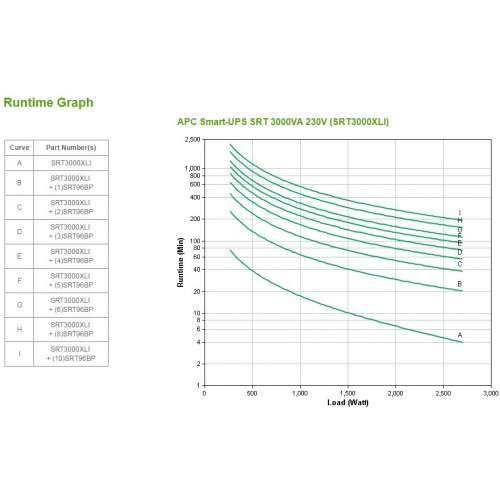 APC Smart-UPS On-Line SRT3000XLI 2700W 3000VA Cijena