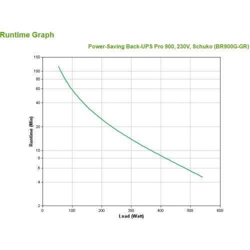 APC Back-UPS Pro 900 BR900G-GR 540W 900VA 230V Cijena