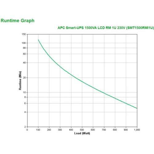 APC Smart-UPS SMT1500RMI1U Line Interactive 1500VA 1000W Rack Mount 1U Cijena