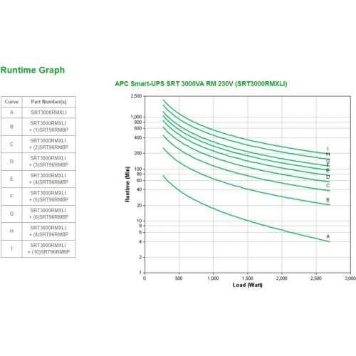 APC Smart-UPS On-line SRT3000RMXLI 2700W 3000VA 19” 2U Cijena