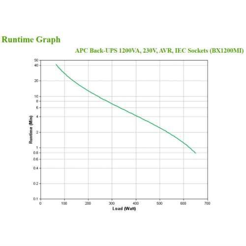 APC Back-UPS BX1200MI 1200VA 650W Cijena