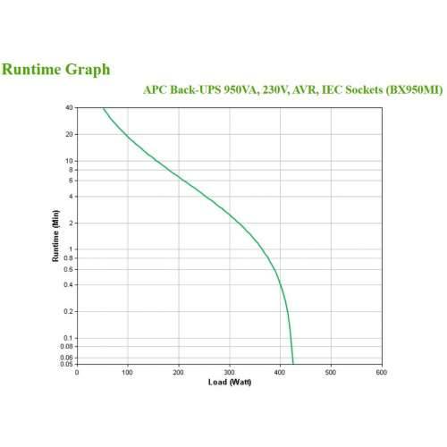 APC Back-UPS BX950MI 950VA 520W 230V AVR 6 IEC outlets Cijena