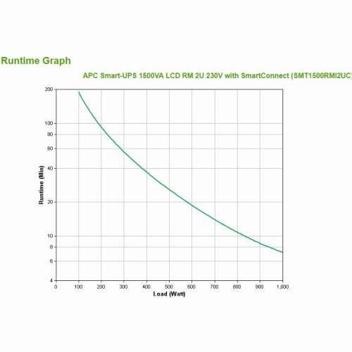 APC Smart-UPS SMT1500RMI2UC Line Interactive 1000W 1500VA Rack Mount 2U “EU Goods” Cijena