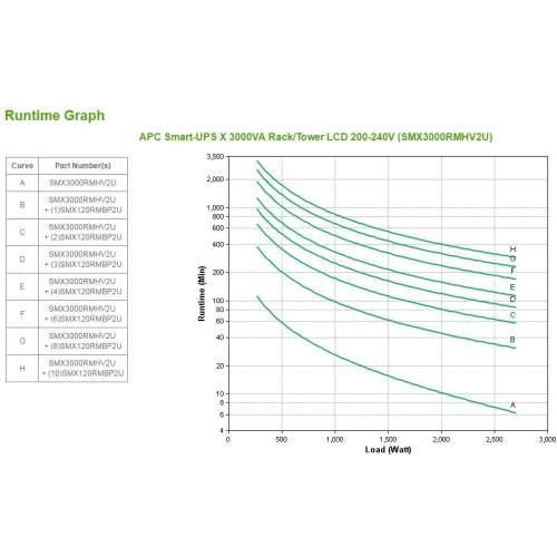 APC Smart-UPS SMX3000RMHV2U Rack/Tower 3000VA 2700W 19“ 2U Rack/Tower Cijena