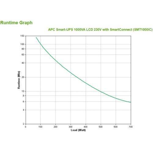 APC Smart-UPS SMT1000IC, 1000VA (SmartConnect, 8x C13) Cijena